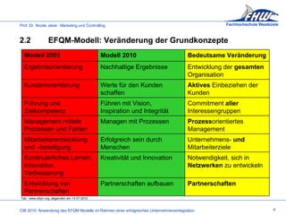 2.2 EFQM-Modell: Veränderung der Grundkonzepte Tab.: www.efqm.org, abgerufen am 14.07.2010 4 Modell 2003 Modell 2010 Bedeutsame Veränderung Ergebnisorientierung Nachhaltige Ergebnisse Entwicklung der  gesamten  Organisation Kundenorientierung Werte für den Kunden schaffen Aktives  Einbeziehen der Kunden Führung und Zielkompetenz Führen mit Vision, Inspiration und Integrität Commitment  aller  Interessengruppen Management mittels Prozessen und Fakten Managen mit Prozessen Prozess orientiertes Management Mitarbeiterentwicklung und –beteiligung Erfolgreich sein durch Menschen Unternehmens-  und  Mitarbeiterziele Kontinuierliches Lernen, Innovation, Verbesserung Kreativität und Innovation Notwendigkeit, sich in  Netzwerken  zu entwickeln Entwicklung von Partnerschaften Partnerschaften aufbauen Partnerschaften 