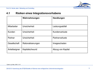 4.1 Risiken eines Integrationsvorhabens Quelle: vgl. Mias, 2005, S. 30 9 Wahrnehmungen Handlungen Mitarbeiter Unsicherheit Leistungsabfall Kunden Unsicherheit Kundenverluste Partner Unsicherheit Partnerverluste Gesellschaft Rationalisierungen Imageschaden Anteilseigner Kapitalschwund Abzug von Kapital 