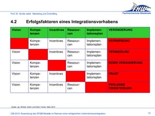 4.2 Erfolgsfaktoren eines Integrationsvorhabens Quelle: vgl. Winkler, Katrin und Ebert, Florian, März 2010 10 Vision Kompe-tenzen Incentives Ressour-cen Implemen-tationsplan VERÄNDERUNG Kompe-tenzen Incentives Ressour-cen Implemen-tationsplan VERWIRRUNG Vision Incentives Ressour-cen Implemen-tationsplan VERMEIDUNG Vision Kompe-tenzen Ressour-cen  Implemen-tationsplan KEINE VERÄNDERUNG Vision Kompe-tenzen Incentives Implemen-tationsplan FRUST Vision Kompe-tenzen Incentives Ressour-cen FEHLENDE ORIENTIERUNG 