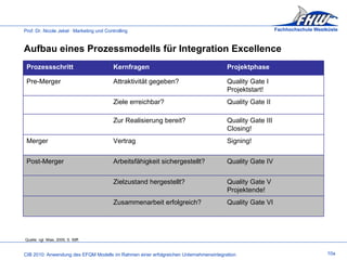 Aufbau eines Prozessmodells für Integration Excellence Quelle: vgl. Mias, 2005, S. 59ff. 10a Prozessschritt Kernfragen Projektphase Pre-Merger Attraktivität gegeben? Quality Gate I Projektstart! Ziele erreichbar? Quality Gate II Zur Realisierung bereit? Quality Gate III Closing! Merger Vertrag Signing! Post-Merger Arbeitsfähigkeit sichergestellt? Quality Gate IV Zielzustand hergestellt? Quality Gate V Projektende! Zusammenarbeit erfolgreich? Quality Gate VI 