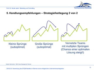 Kleine Sprünge (suboptimal) Große Sprünge (suboptimal) Vernetzte Teams mit multiplen Sprüngen (Chance einer optimalen Lösung steigt!) Quelle: Beinhocker, 1999, Sloan Management Review 13 5. Handlungsempfehlungen – Strategiefestlegung 2 von 2 