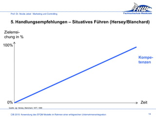 14 5. Handlungsempfehlungen – Situatives Führen (Hersey/Blanchard) Quelle: vgl. Hersey, Blanchard, 1977, 1999 100% 0% Zielerrei- chung in % Zeit Kompe- tenzen 