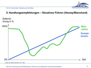 14 5. Handlungsempfehlungen – Situatives Führen (Hersey/Blanchard) Quelle: vgl. Hersey, Blanchard, 1977, 1999 100% 0% Zielerrei- chung in % Zeit Kompe- tenzen Moti- vation 