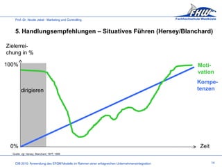 14 5. Handlungsempfehlungen – Situatives Führen (Hersey/Blanchard) Quelle: vgl. Hersey, Blanchard, 1977, 1999 100% 0% Zielerrei- chung in % Zeit dirigieren Kompe- tenzen Moti- vation 
