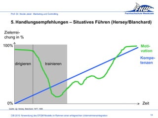 14 5. Handlungsempfehlungen – Situatives Führen (Hersey/Blanchard) Quelle: vgl. Hersey, Blanchard, 1977, 1999 100% 0% Zielerrei- chung in % Zeit dirigieren trainieren Kompe- tenzen Moti- vation 