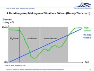 14 5. Handlungsempfehlungen – Situatives Führen (Hersey/Blanchard) Quelle: vgl. Hersey, Blanchard, 1977, 1999 100% 0% Zielerrei- chung in % Zeit dirigieren trainieren unterstützen Kompe- tenzen Moti- vation 