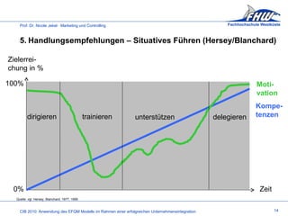 14 5. Handlungsempfehlungen – Situatives Führen (Hersey/Blanchard) Quelle: vgl. Hersey, Blanchard, 1977, 1999 100% 0% Kompe- tenzen Moti- vation Zielerrei- chung in % Zeit dirigieren trainieren unterstützen delegieren 