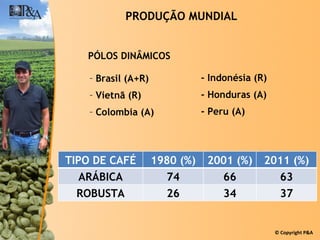 PRODUÇÃO MUNDIAL PÓLOS DINÂMICOS Brasil (A+R) Vietnã (R) Colombia (A) - Indonésia (R) - Honduras (A) - Peru (A) TIPO DE CAFÉ 1980 (%) 2001 (%) 2011 (%) ARÁBICA 74 66 63 ROBUSTA 26 34 37 