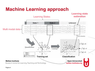 Machine Learning approach
Pagina 4
Learning States
Multi modal data
Learning state
estimation
 