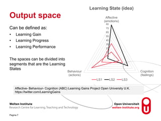 Output space
Pagina 7
Can be defined as:
• Learning Gain
• Learning Progress
• Learning Performance
The spaces can be divided into
segments that are the Learning
States
Affective- Behaviour- Cognition (ABC) Learning Gains Project Open University U.K.
https://twitter.com/LearningGains
0
10
20
30
40
50
60
70
80
Affective
(emotions)
Cognition
(feelings)
Behaviour
(actions)
Learning State (idea)
LS1 LS2 LS3
 