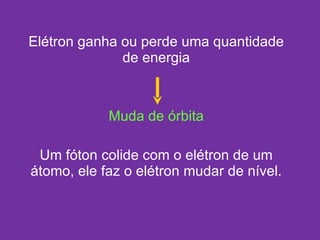 Elétron ganha ou perde uma quantidade de energia Muda de órbita Um fóton colide com o elétron de um átomo, ele faz o elétron mudar de nível. 