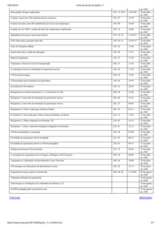 16/07/2019 Linha do tempo da Apollo 11
https://history.nasa.gov/SP-4029/Apollo_11i_Timeline.htm 7/7
VOLTAR PRÓXIMO
de 1969
Pára-quedas Drogue implantado 195: 12: 06.9 16:44:06 24 de julho
de 1969
Contato visual com CM estabelecido por aeronave. 195: 07 16:39 24 de julho
de 1969
Contato de radar com CM estabelecido por navio de recuperação. 195: 08 16:40 24 de julho
de 1969
Contato de voz VHF e contato de farol de recuperação estabelecido. 195: 14 16:46 24 de julho
de 1969
Splashdown (foi para o ápice para baixo). 195: 18: 35 16:50:35 24 de julho
de 1969
CM voltou para a posição mais alta. 195: 26: 15 16:58:15 24 de julho
de 1969
Gola de flutuação inflada. 195: 32 17:04 24 de julho
de 1969
Hatch abriu para a saída da tripulação. 195: 49 17:21 24 de julho
de 1969
Saída da tripulação. 195: 57 17:29 24 de julho
de 1969
Tripulação a bordo do navio de recuperação. 196: 21 17:53 24 de julho
de 1969
A tripulação entrou na instalação de quarentena móvel. 196: 26 17:58 24 de julho
de 1969
CM levantou da água. 198: 18 19:50 24 de julho
de 1969
CM protegido para instalação de quarentena. 198: 26 19:58 24 de julho
de 1969
Escotilha de CM reaberta. 198: 33 20:05 24 de julho
de 1969
Recipientes de retorno de amostra 1 e 2 removidos do CM. 200: 28 22:00 24 de julho
de 1969
Recipiente 1 removido da instalação de quarentena móvel. 202: 00 23:32 24 de julho
de 1969
Recipiente 2 removido da instalação de quarentena móvel. 202: 33 00:05 25 de julho
de 1969
Recipiente 2 e filme voado para Johnston Island. 207: 43 05:15 25 de julho
de 1969
O contêiner 1 foi levado para a Base Aérea de Hickam, no Havaí. 214: 13 11:45 25 de julho
de 1969
Recipiente 2 e filme chegaram em Houston, TX. 218: 43 16:15 25 de julho
de 1969
Recipiente 1, filme e amostras biológicas chegaram em Houston. 225: 41 23:13 25 de julho
de 1969
CM descontaminado e protegido. 229: 28 03:00 26 de julho
de 1969
Facilidade de quarentena móvel protegida. 231: 03 04:35 26 de julho
de 1969
Facilidade de quarentena móvel e CM descarregados. 250: 43 00:15 27 de julho
de 1969
Safing de pirotecnia CM concluída. 252: 33 02:05 27 de julho
de 1969
A instalação de quarentena móvel chegou a Ellington AFB, Houston. 280: 28 06:00 28 de julho
de 1969
Tripulação no Laboratório de Recebimento Lunar, Houston 284: 28 10:00 28 de julho
de 1969
CM entregue no Laboratório de Recebimento Lunar. 345: 45 23:17 30 de julho
de 1969
Experimento sísmico passivo desativado. 430: 26: 46 11:58:46 03 de agosto
de 1969
Tripulação liberada da quarentena. 10 de agosto
de 1969
CM entregue às instalações do contratado em Downey, CA. 14 de agosto
de 1969
EASEP desligado pelo comando de solo. 27 de agosto
de 1969
 