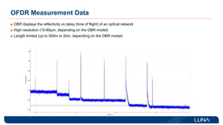 OFDR Measurement Data
OBR displays the reflectivity vs delay (time of flight) of an optical network
High resolution (10-80µm, depending on the OBR model)
Length limited (up to 500m or 2km, depending on the OBR model)
 