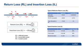 Return Loss (RL) and Insertion Loss (IL)
Return Loss (RL) = 10Log
Pr
Pi
Insertion Loss IL = −10Log
P𝑡
Pi
Pr = reflected power
Pt = transmitted power
Pi = incident power
Pi 1
Pr1
Pt1
Typical Reflection Return Loss (RL)
Typical RL % Light Reflected
APC-APC
Connection
-65 dB 0.000032%
PC-PC Connection -40 dB 0.01%
Open flat polish to
air
-15 dB 3%
Typical Insertion Loss (IL)
Typical IL % Light Transmitted
Connector Pair <0.2 dB 96%
Fusion splice <0.05 dB 99%
Mechanical splice 0.3 dB 93%
 