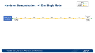 Hands-on Demonstration: ~150m Single Mode
* Need to test UPC to air, APC to air, and Terminator.
OBR 6235
or 6435
3m
FC/APC-
LC/UPC
8 in 50m 8 in 50m 8 in 50m 8 in
Terminator*
3m
FC/APC-
LC/UPC
Key:
FC/APC:
LC/UPC:
 