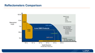 Reflectometers Comparison
Spatial Resolution
(includes effect of dead zone)
10 m
100 m
100 km
Measurement
Length
100 m 10-1 m 10-2 m 10-3 m
1 km
10-4 m 10-5 m
Components
Network-Level
Short Haul Networks,
Fiber Assemblies
- Avionics/Shipboard
- Intra Data Center
- Inter Rack
- Harnesses
- PICs, SiPh, waveguides
- FSS, splitters, WSS, amps, etc.
10 km
- Long Haul
- Metro
- Access
- Inter Data Center
Luna 6435
OBR 4600
Luna OBR Products
OBR 6235
Precision Reflectometers (OLCR)
Hi-Res
OTDR
OTDR
 