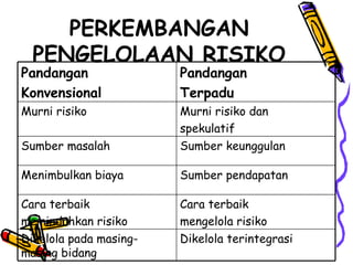 PERKEMBANGAN PENGELOLAAN RISIKO Dikelola terintegrasi Dikelola pada masing-masing bidang Cara terbaik mengelola risiko Cara terbaik memindahkan risiko Sumber pendapatan Menimbulkan biaya Sumber keunggulan Sumber masalah Murni risiko dan spekulatif Murni risiko Pandangan Terpadu Pandangan Konvensional 