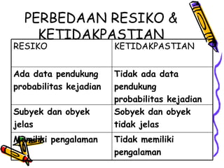 PERBEDAAN RESIKO & KETIDAKPASTIAN Tidak memiliki pengalaman Memiliki pengalaman Sobyek dan obyek tidak jelas Subyek dan obyek jelas Tidak ada data pendukung probabilitas kejadian Ada data pendukung probabilitas kejadian KETIDAKPASTIAN RESIKO 