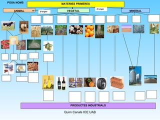 MATERIES PRIMERES ANIMAL VEGETAL MINERAL D’origen D’origen PRODUCTES INDUSTRIALS POSA NOMS 