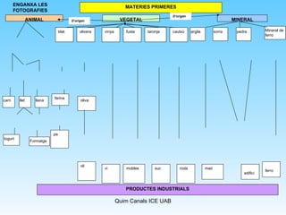 MATERIES PRIMERES ANIMAL VEGETAL MINERAL D’origen D’origen llet carn llana farina blat olivera vinya fusta taronja cautxú argila sorra pedra Mineral de ferro pa Formatge vi mobles suc roda maó edifici ferro Iogurt oliva oli PRODUCTES INDUSTRIALS ENGANXA LES FOTOGRAFIES 
