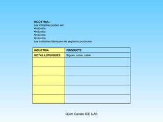 INDÚSTRIA:- Les indústries poden ser:  Indústria Indústria Indústria Indústria. Les indústries fabriquen els següents productes: Bigues, cotxe, cable METAL.LÚRGIQUES PRODUCTE INDÚSTRIA 