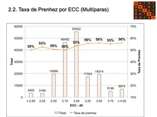 2.2. Taxa de Prenhez por ECC (Multíparas) 
3405 3180 
19599 
46492 
55422 
17324 
19314 
5146 
6874 
50% 
53% 
50% 50% 
53% 
56% 56% 55% 56% 
70% 
60% 
50% 
40% 
30% 
20% 
10% 
60000 
50000 
40000 
30000 
20000 
10000 
0 
≤ 2.00 2.25 2.50 2.75 3.00 3.25 3.50 3.75 ≥ 4.00 
Taxa de Prenhez 
Total ECC - d0 
Total Taxa de prenhez 
 