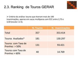 2.3. Ranking de Touros GERAR 
Ø 
Critério 
da 
análise: 
touros 
que 
Mveram 
mais 
de 
100 
inseminações, 
apenas 
em 
vacas 
mul[paras 
com 
ECC 
entre 
2,75 
e 
3,50 
(escala 
1 
à 
5). 
N. 
Touros 
N. 
Inseminações 
Total 
357 
353.414 
Touros 
Avaliados* 
181 
130.297 
Touros 
com 
Taxa 
de 
Prenhez 
> 
50% 
131 
93.421 
Touros 
com 
Taxa 
de 
Prenhez 
> 
60% 
40 
14.769 
 