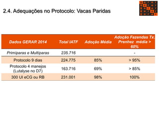2.4. Adequações no Protocolo: Vacas Paridas 
Dados GERAR 2014 Total IATF Adoção Média 
Adoção Fazendas Tx. 
Prenhez média > 
60% 
Primíparas e Multíparas 235.716 - 
Protocolo 9 dias 224.775 85% > 95% 
Protocolo 4 manejos 
(Lutalyse no D7) 163.716 69% > 85% 
300 UI eCG ou RB 231.001 98% 100% 
 