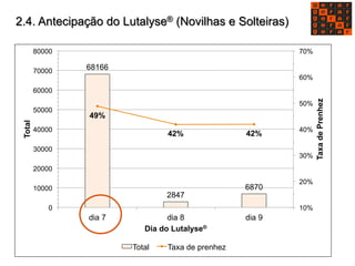2.4. Antecipação do Lutalyse® (Novilhas e Solteiras) 
68166 
2847 
6870 
49% 
42% 42% 
70% 
60% 
50% 
40% 
30% 
20% 
10% 
80000 
70000 
60000 
50000 
40000 
30000 
20000 
10000 
0 
dia 7 dia 8 dia 9 
Taxa de Prenhez 
Total 
Dia do Lutalyse® 
Total Taxa de prenhez 
 