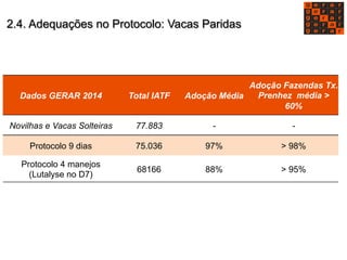 2.4. Adequações no Protocolo: Vacas Paridas 
Dados GERAR 2014 Total IATF Adoção Média 
Adoção Fazendas Tx. 
Prenhez média > 
60% 
Novilhas e Vacas Solteiras 77.883 - - 
Protocolo 9 dias 75.036 97% > 98% 
Protocolo 4 manejos 
(Lutalyse no D7) 68166 88% > 95% 
 