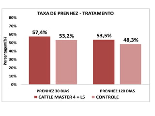 57,4% 53,2% 53,5% 
48,3% 
80% 
70% 
60% 
50% 
40% 
30% 
20% 
10% 
0% 
PRENHEZ 
30 
DIAS PRENHEZ 
120 
DIAS 
Porcentagem(%) 
TAXA 
DE 
PRENHEZ 
-­‐ TRATAMENTO 
CATTLE 
MASTER 
4 
+ 
L5 CONTROLE 
N = 2384 
(P<0,01) 
 
