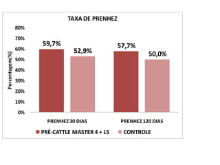 59,7% 57,7% 
52,9% 50,0% 
80% 
70% 
60% 
50% 
40% 
30% 
20% 
10% 
0% 
PRENHEZ 
30 
DIAS PRENHEZ 
120 
DIAS 
Porcentagem(%) 
TAXA 
DE 
PRENHEZ 
PRÉ-­‐CATTLE 
MASTER 
4 
+ 
L5 CONTROLE 
N = 299 
(P<0,10) 
 