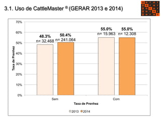 3.1. Uso de CattleMaster ® (GERAR 2013 e 2014) 
48.3% 
n= 32.468 
55.0% 
50.4% n= 15.963 
n= 241.064 
55.0% 
n= 12.308 
70% 
60% 
50% 
40% 
30% 
20% 
10% 
0% 
Sem Com 
Taxa de Prenhez 
Taxa de Prenhez 
2013 2014 
 