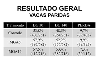 RESULTADO GERAL 
Tratamento DG 30 DG 140 PERDA 
Controle 53,8% 
(403/751) 
48,5% 
(364/751) 
9,7% 
(39/403) 
MGA6 57,9% 
(395/682) 
52,2% 
(356/682) 
9,9% 
(39/395) 
MGA14 57,5% 
(412/716) 
53,4% 
(382/716) 
7,3% 
(30/412) 
VACAS PARIDAS 
 