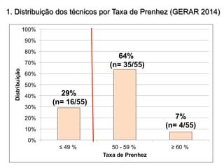 1. Distribuição dos técnicos por Taxa de Prenhez (GERAR 2014) 
Distribuição 
29% 
(n= 16/55) 
≤ 49 % 50 - 59 % ≥ 60 % 64% 
(n= 35/55) 
7% 
(n= 4/55) 
100% 
90% 
80% 
70% 
60% 
50% 
40% 
30% 
20% 
10% 
0% 
Taxa de Prenhez 
 