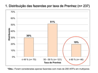1. Distribuição das fazendas por taxa de Prenhez (n= 237) 
Distribuição Taxa de Prenhez 
30% 
51% 
19% 
70% 
60% 
50% 
40% 
30% 
20% 
10% 
0% 
≤ 49 % (n= 70) 50 - 59 % (n= 121) ≥ 60 % (n= 46) 
*Obs.: Foram consideradas apenas fazendas com mais de 200 IATFs em multíparas 
 