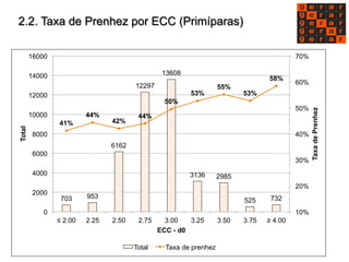 2.2. Taxa de Prenhez por ECC (Primíparas) 
703 953 
6162 
12297 
13608 
3136 2985 
525 732 
41% 
44% 
42% 
44% 
50% 
53% 
55% 
53% 
58% 
70% 
60% 
50% 
40% 
30% 
20% 
10% 
16000 
14000 
12000 
10000 
8000 
6000 
4000 
2000 
0 
≤ 2.00 2.25 2.50 2.75 3.00 3.25 3.50 3.75 ≥ 4.00 
Taxa de Prenhez 
Total 
ECC - d0 
Total Taxa de prenhez 
 