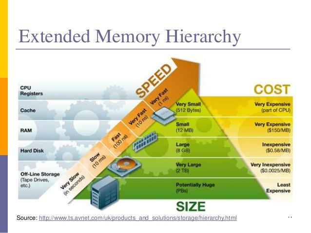 Memory Organization