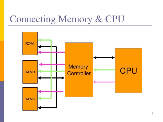 Memory Organization