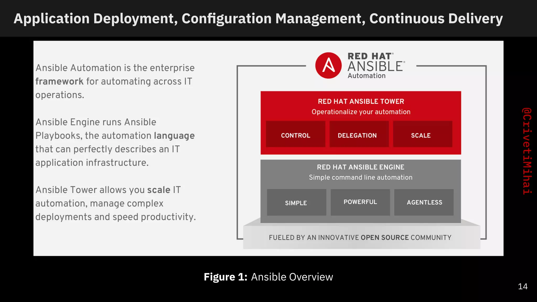 Application Deployment, Conﬁguration Management, Continuous Delivery
Figure 1: Ansible Overview
14
 