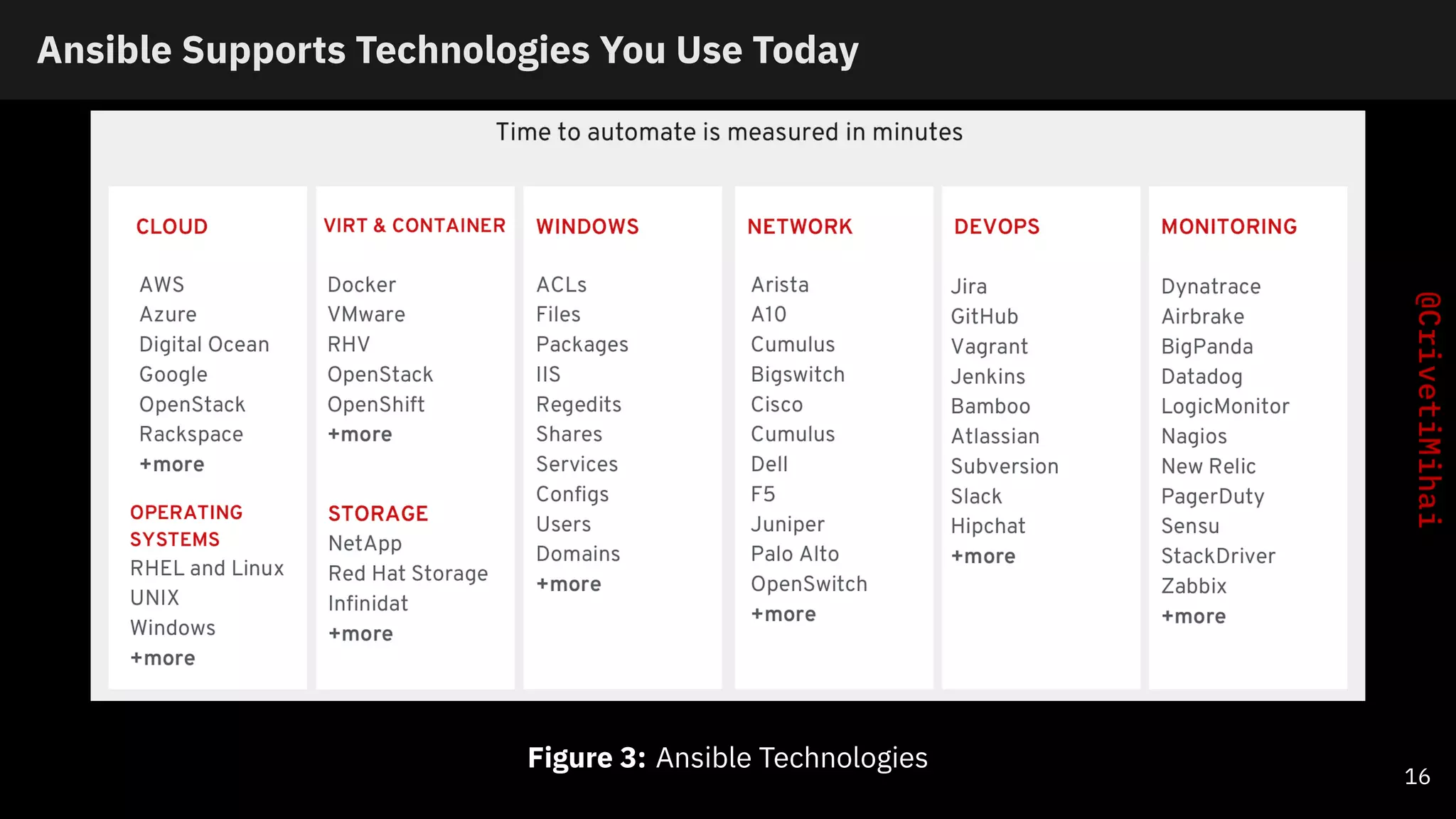 Ansible Supports Technologies You Use Today
Figure 3: Ansible Technologies
16
 