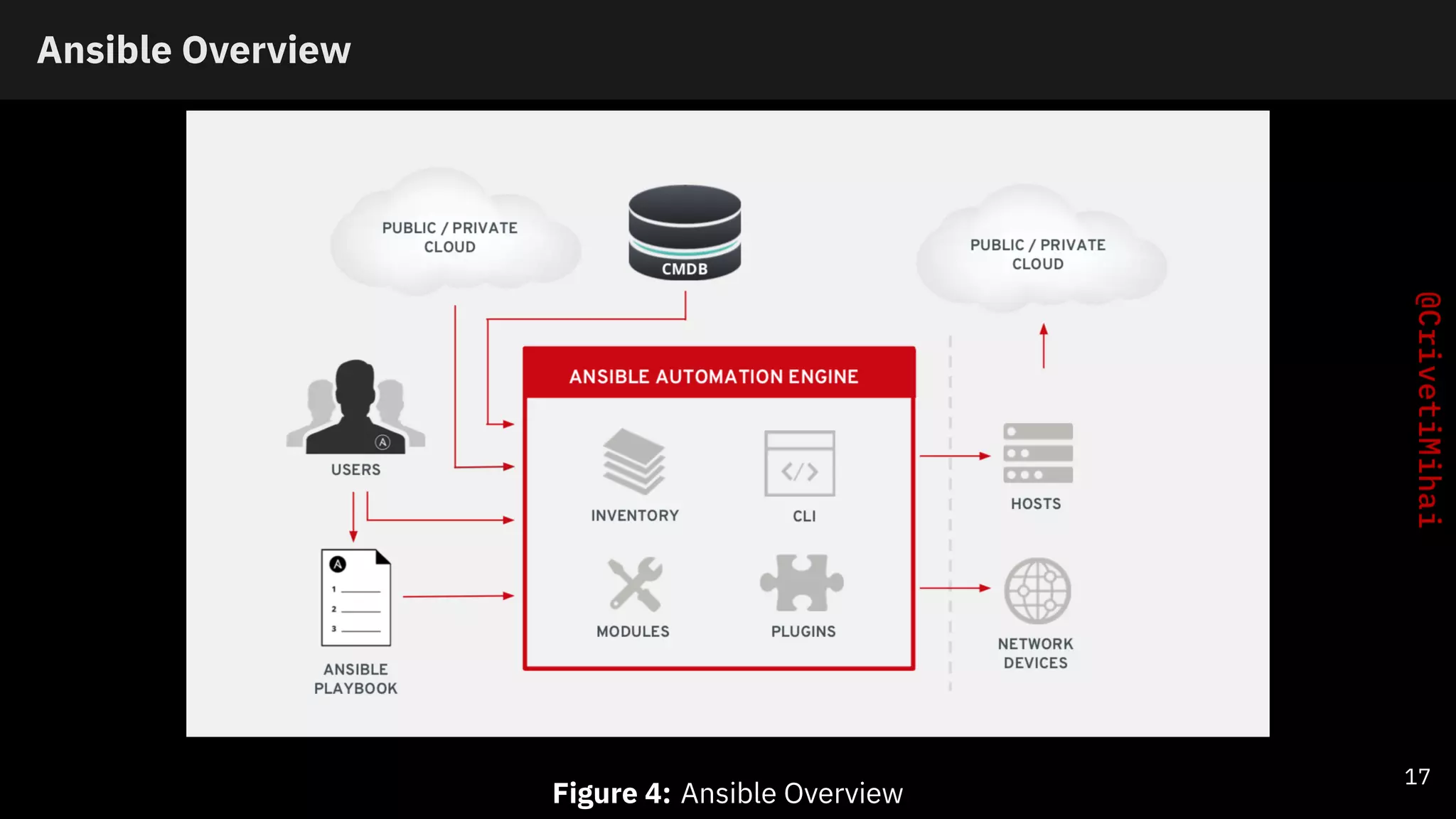 Ansible Overview
Figure 4: Ansible Overview
17
 