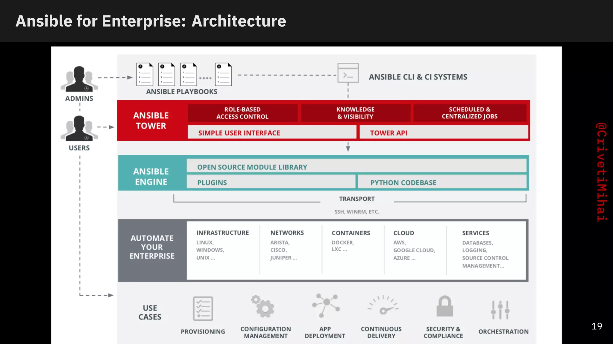 Ansible for Enterprise: Architecture
19
 