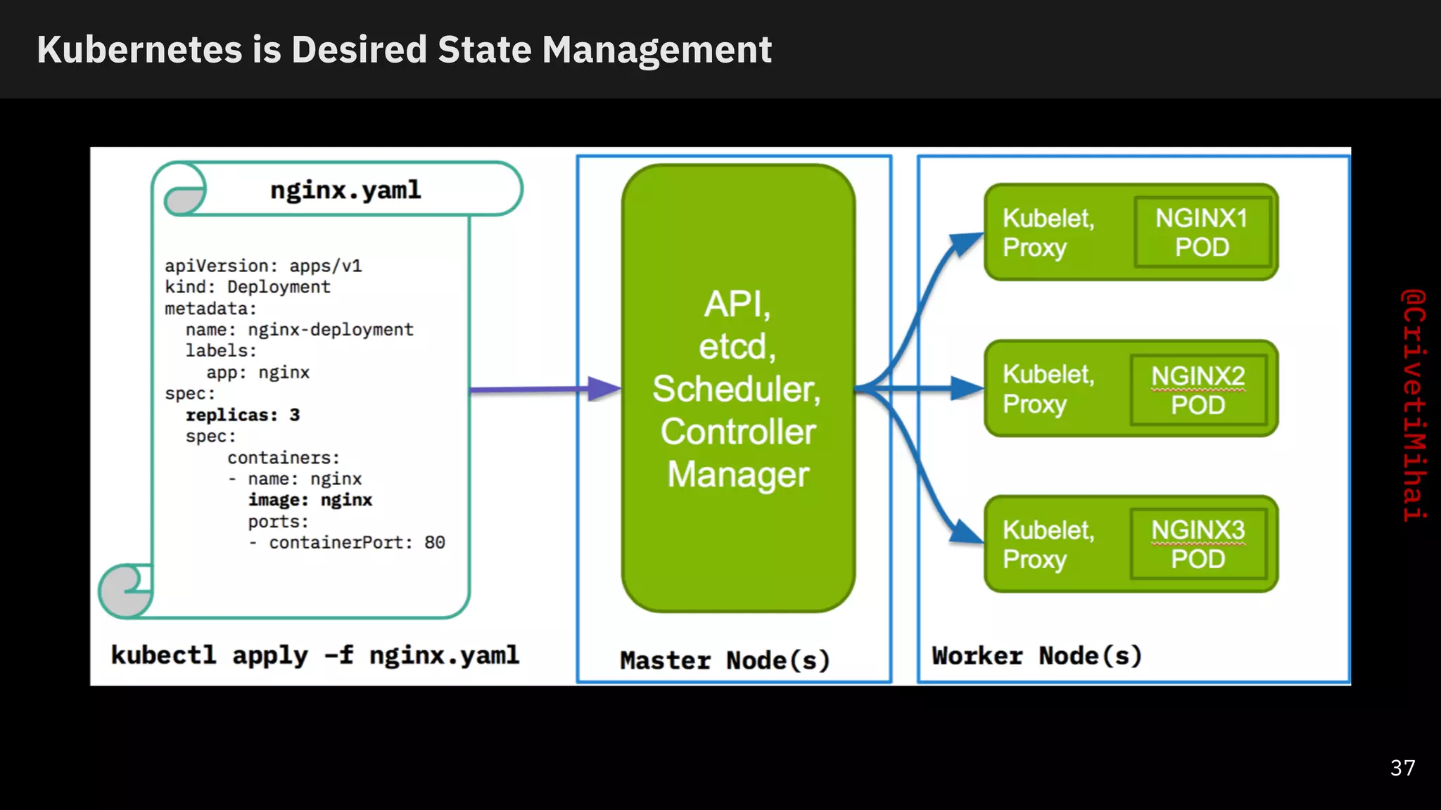 Kubernetes is Desired State Management
37
 