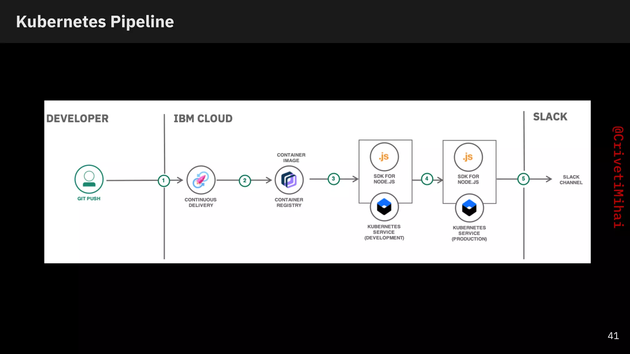 Kubernetes Pipeline
41
 