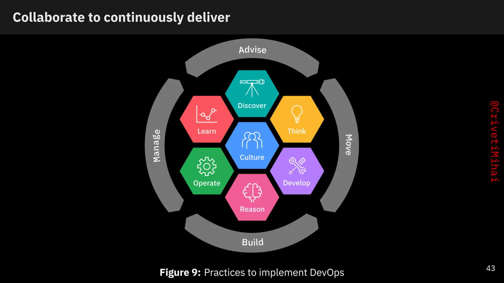 Collaborate to continuously deliver
Figure 9: Practices to implement DevOps 43
 
