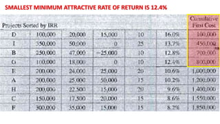 SMALLEST MINIMUM ATTRACTIVE RATE OF RETURN IS 12.4%
 