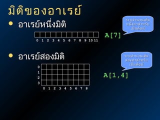 มิต ิข องอาเรย์


อาเรย์หนึ่งมิติ

0 1 2 3 4 5 6 7 8 9 10 11



ระบุจ ำา นวนเต็ม
หนึ่ง ค่า สำา หรับ
เป็น ดัช นี

อาเรย์สองมิติ
0
1
2
3

A[7]
ระบุจ ำา นวนเต็ม
สองค่า สำา หรับ
เป็น ดัช นี

A[1,4]
0 1 2 3 4 5 6 7 8

 