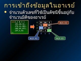 การเข้า ถึง ข้อ มูล ในอาเรย์


จำานวนตัวเลขที่ใช้เป็นดัชนีขึ้นอยู่กับ
จำานวนมิตของอาเรย์
ิ
int[,] A = {
int[,] A = {
{51,24,3},
{51,24,3},
{72,11,90},
{72,11,90},
{42,41,67},
{42,41,67},
{37,1,0}
{37,1,0}
};
};

0
1
2
3

A[2,0]

51 24 3
72 11 90
42 41 67
37 1 0
0 1 2

A[1,1]

A[3,2]

 