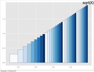 sqrt(X)



  1.5




  1.0




  0.5




  0.0

                              0.2   0.4   0.6   0.8

Wednesday, 10 February 2010
 